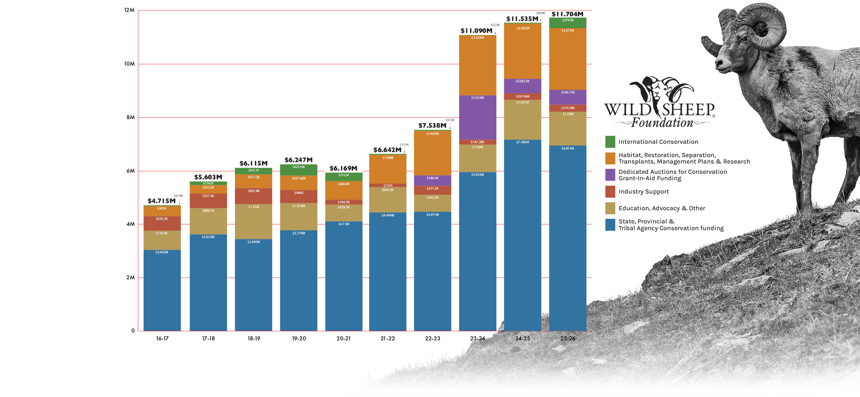 10-year Mission Program Funding Bar Chart for Wild Sheep Foundation
